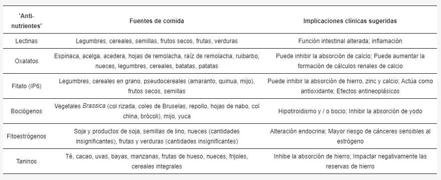 Compuestos vegetales, fuentes de alimentos y sus implicaciones clínicas sugeridas