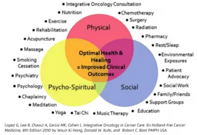 ¿Qué es la medicina integrativa?