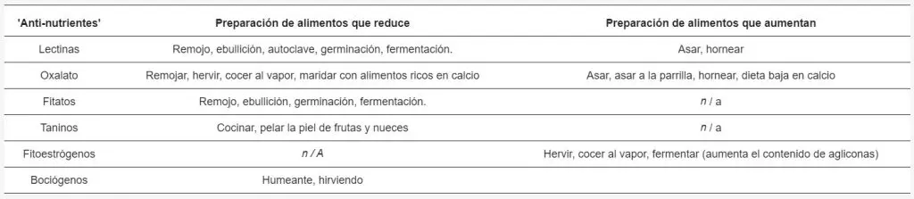 Consejos de preparación para reducir los 'antinutrientes'.