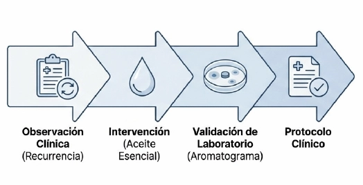 Flujograma del protocolo clínico: observación, intervención, validación por aromatograma y protocolo final.