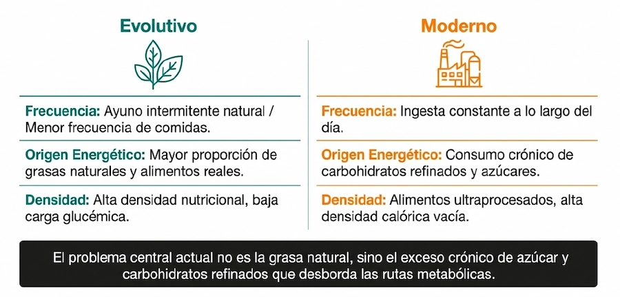 Comparativa de dieta evolutiva (ayuno, grasas naturales) vs. moderna (ultraprocesados, azúcar).
