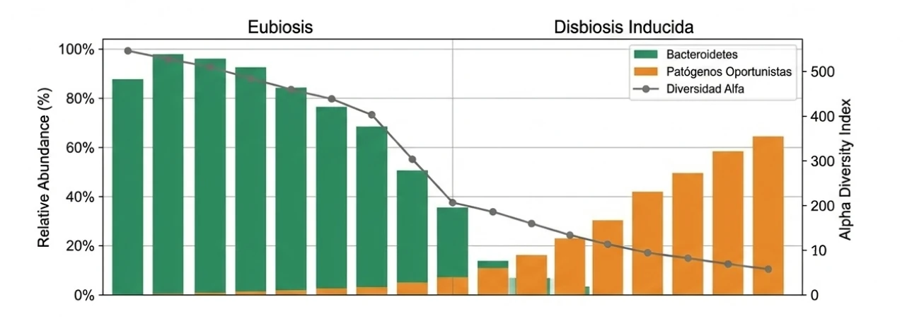 Disbiosis por microplásticos y pérdida de diversidad intestinal