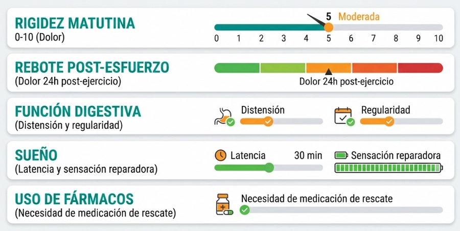 Tabla clínica para consulta: relación dolor, síntomas digestivos y consumo de fármacos.
