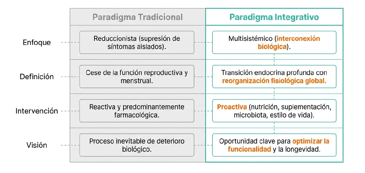 Paradigma tradicional vs paradigma integrativo Comparativa entre paradigma tradicional y abordaje integrativo de la menopausia