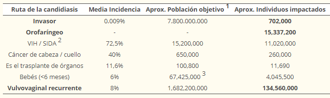 Incidencia global estimada de la candidiasis