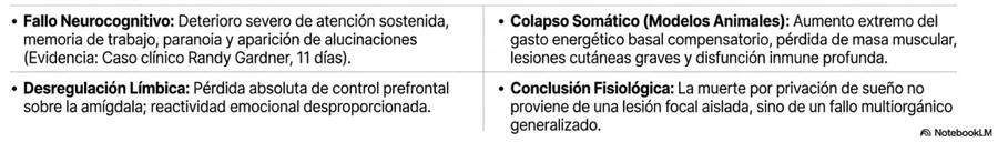 Impacto de la privación Consecuencias sistémicas de la privación total de sueño