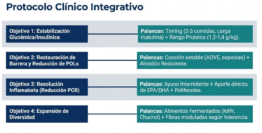 Estrategia nutricional integrativa Esquema clínico de intervención nutricional para microbiota e inflamación de bajo grado